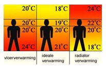 Voordelen Vloerverwarming