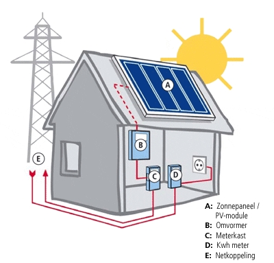 Tekenschema zonne-energie